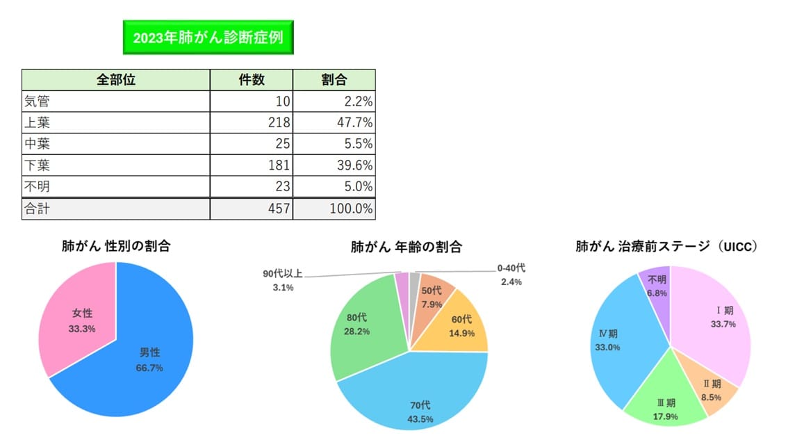 院内がん登録状況キャプチャ4