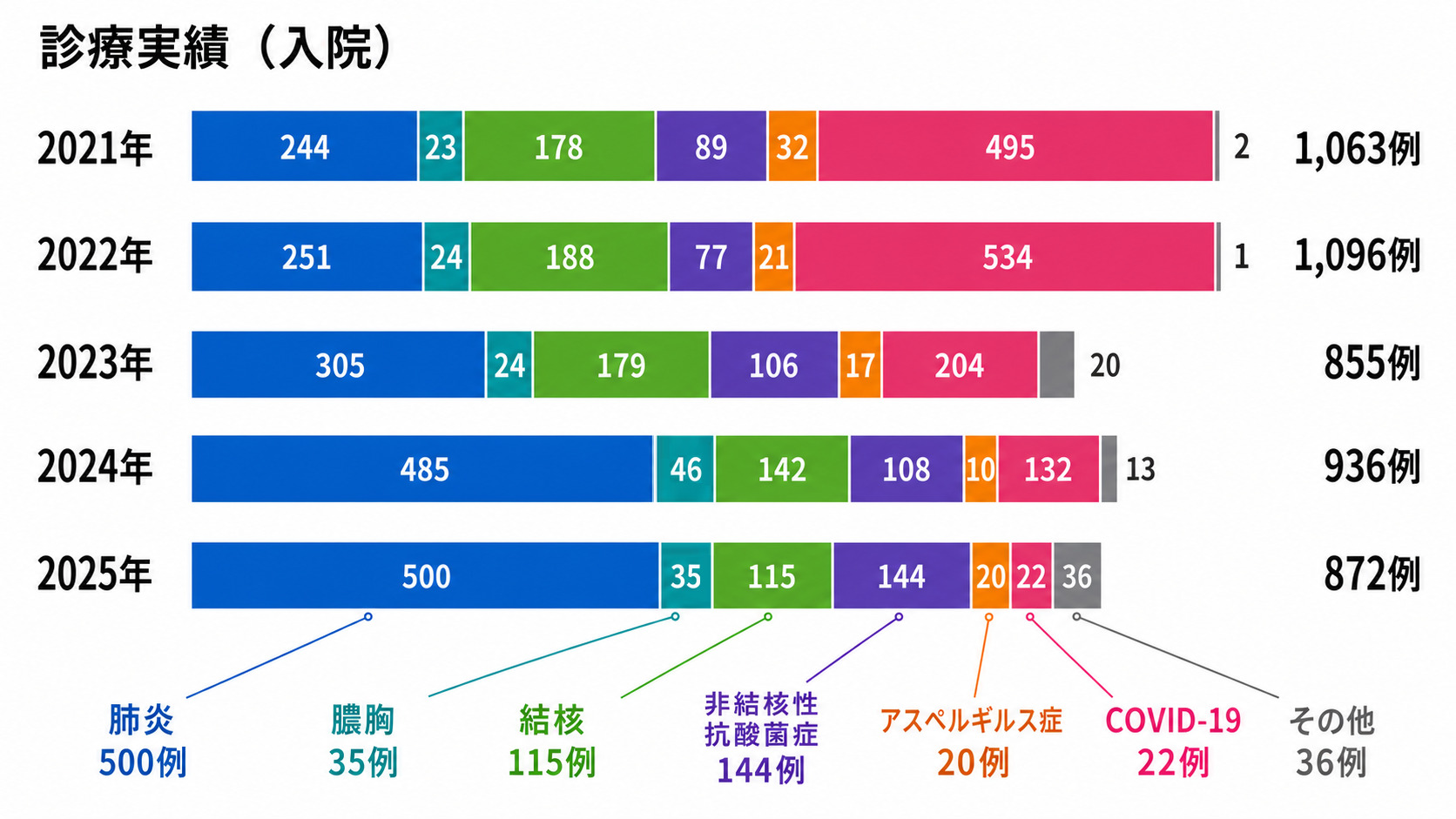 診療実績（入院）