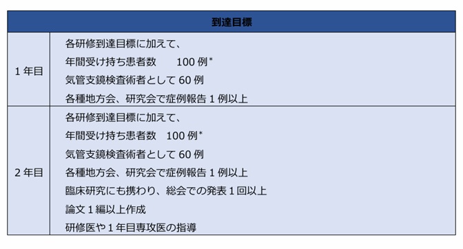 到達目標2